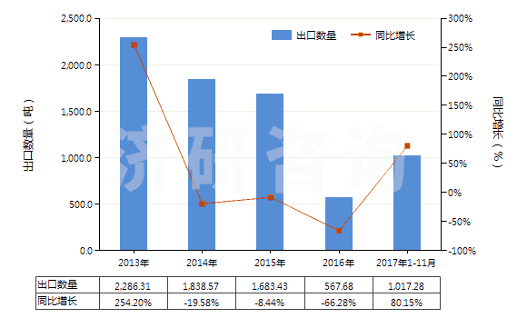 2013-2017年11月中國(guó)鄰二氯苯(HS29039110)出口量及增速統(tǒng)計(jì) 2013-2017年11月中國(guó)鄰二氯苯(HS29039110)出口量及增速統(tǒng)計(jì)